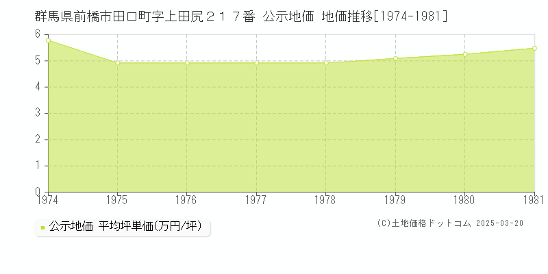 群馬県前橋市田口町字上田尻２１７番 公示地価 地価推移[1974-1981]