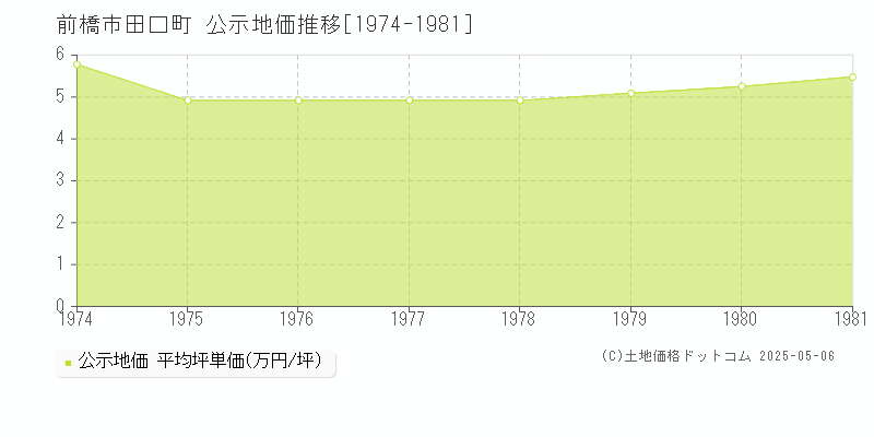 田口町(前橋市)の公示地価推移グラフ(坪単価)[1974-1981年]