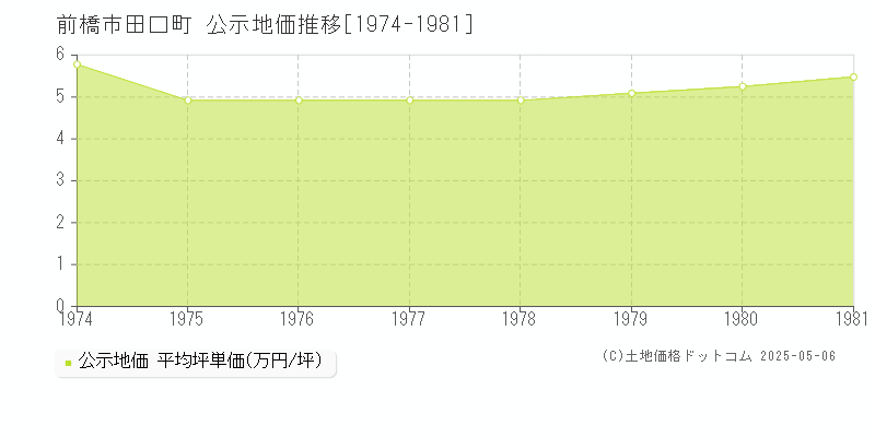 前橋市田口町の地価公示推移グラフ 