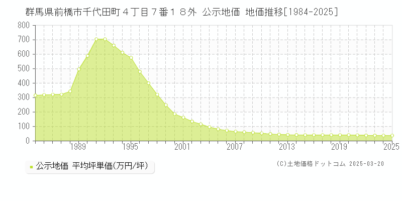 群馬県前橋市千代田町４丁目７番１８外 公示地価 地価推移[1984-2025]