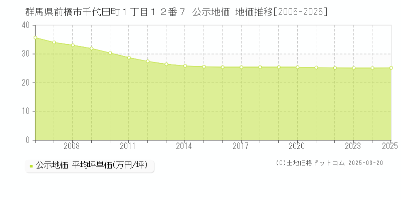 群馬県前橋市千代田町１丁目１２番７ 公示地価 地価推移[2006-2025]