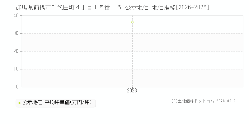 群馬県前橋市千代田町４丁目１５番１６ 公示価格 地価推移[2026-2026]