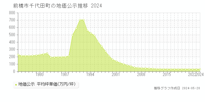 前橋市千代田町の地価公示推移グラフ 
