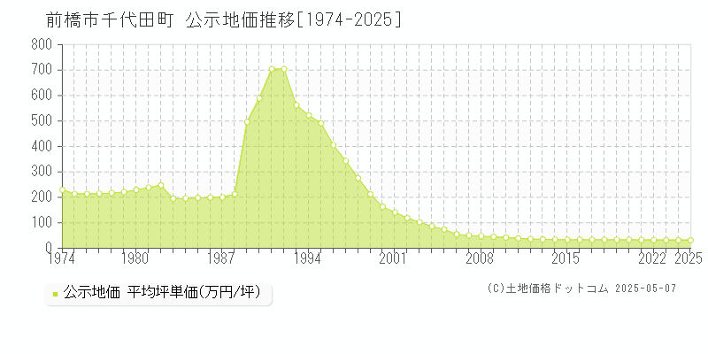 千代田町(前橋市)の公示地価推移グラフ(坪単価)[1974-2025年]