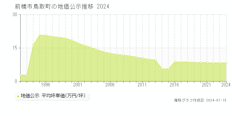 前橋市鳥取町の地価公示推移グラフ 