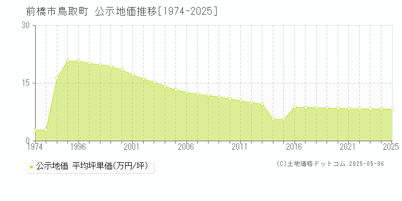 鳥取町(前橋市)の公示地価推移グラフ(坪単価)[1974-2025年]