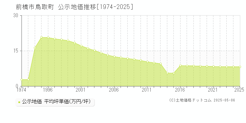 前橋市鳥取町の地価公示推移グラフ 