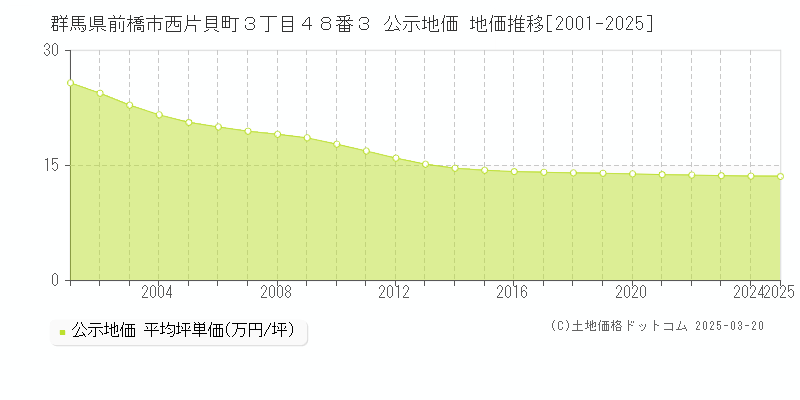 群馬県前橋市西片貝町３丁目４８番３ 公示地価 地価推移[2001-2025]