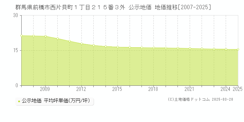 群馬県前橋市西片貝町１丁目２１５番３外 公示地価 地価推移[2007-2025]