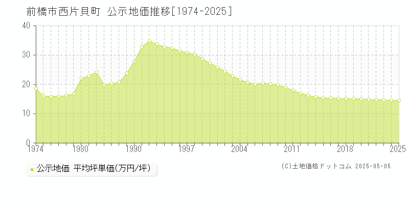 西片貝町(前橋市)の公示地価推移グラフ(坪単価)[1974-2025年]