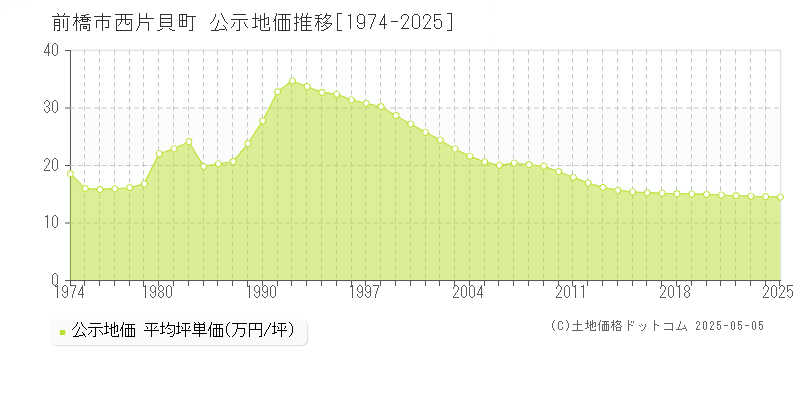 前橋市西片貝町の地価公示推移グラフ 