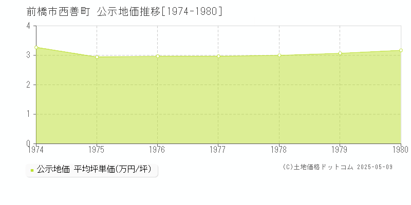 西善町(前橋市)の公示地価推移グラフ(坪単価)[1974-1980年]