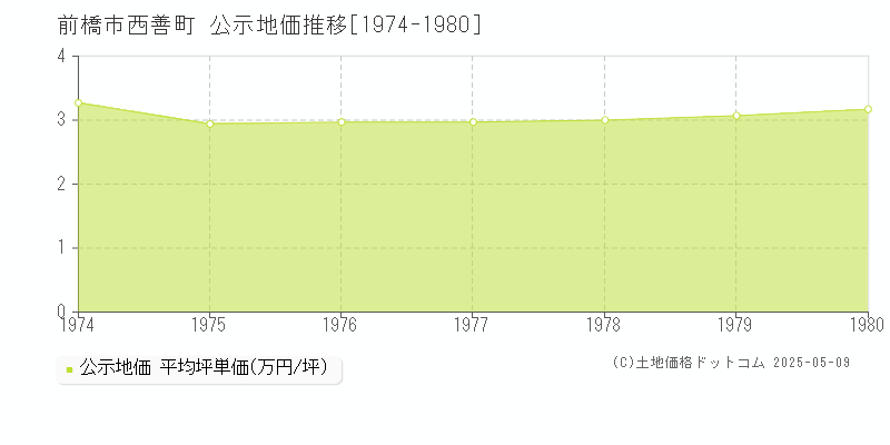 前橋市西善町の地価公示推移グラフ 