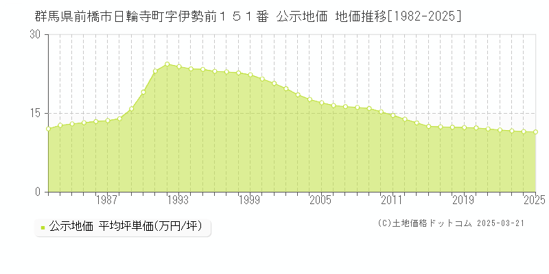 群馬県前橋市日輪寺町字伊勢前１５１番 公示地価 地価推移[1982-2025]