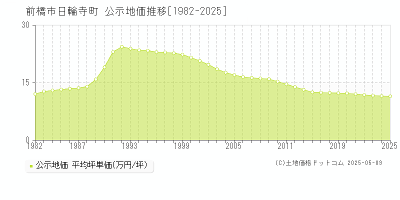 日輪寺町(前橋市)の公示地価推移グラフ(坪単価)[1982-2025年]