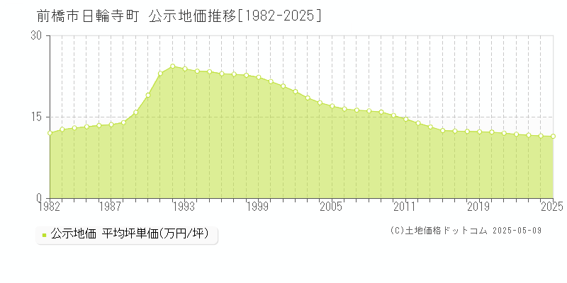 前橋市日輪寺町の地価公示推移グラフ 