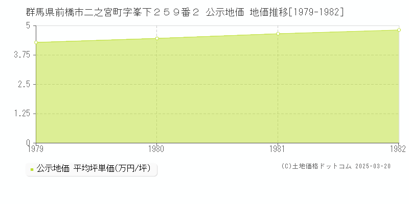 群馬県前橋市二之宮町字峯下２５９番２ 公示地価 地価推移[1979-1982]