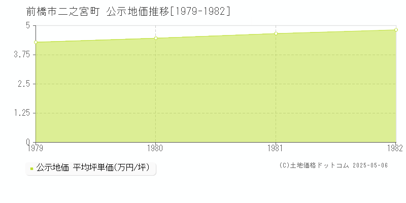 二之宮町(前橋市)の公示地価推移グラフ(坪単価)[1979-1982年]