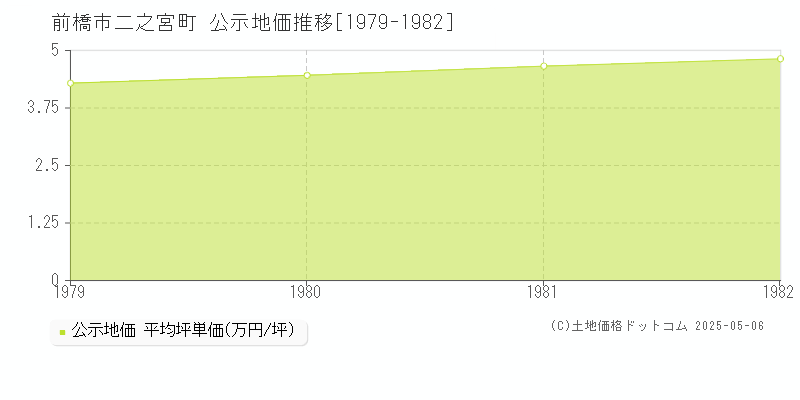 前橋市二之宮町の地価公示推移グラフ 