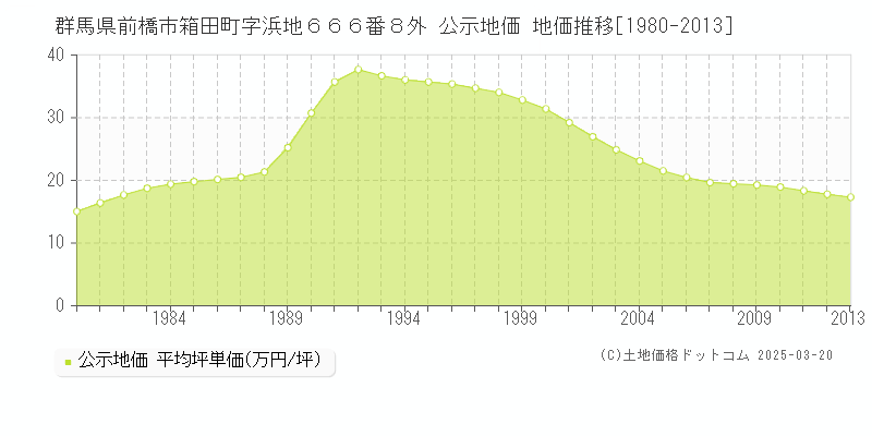 群馬県前橋市箱田町字浜地６６６番８外 公示地価 地価推移[1980-2013]