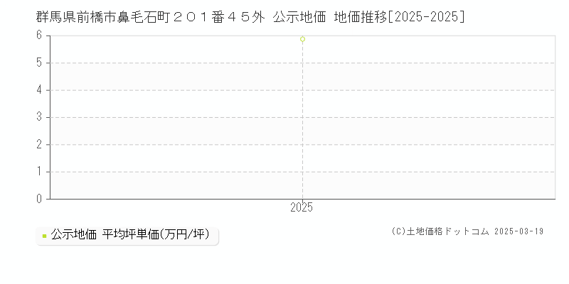 群馬県前橋市鼻毛石町２０１番４５外 公示地価 地価推移[2025-2025]