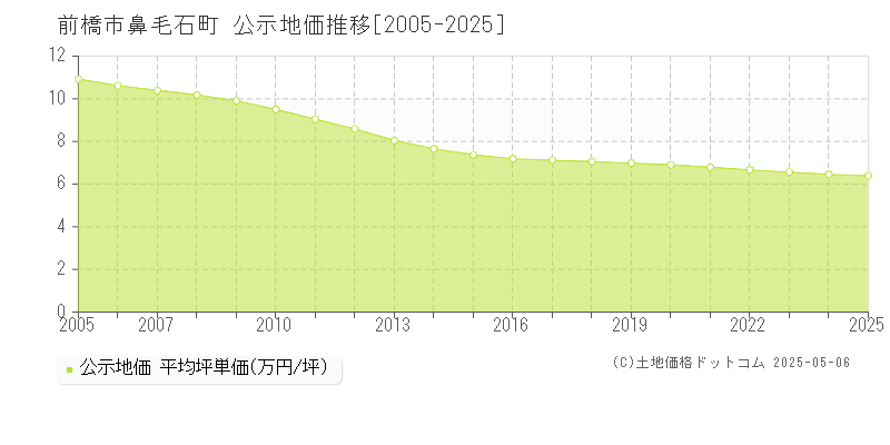 前橋市鼻毛石町の地価公示推移グラフ 