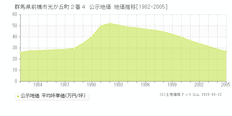 群馬県前橋市光が丘町２番４ 公示地価 地価推移[1982-2005]