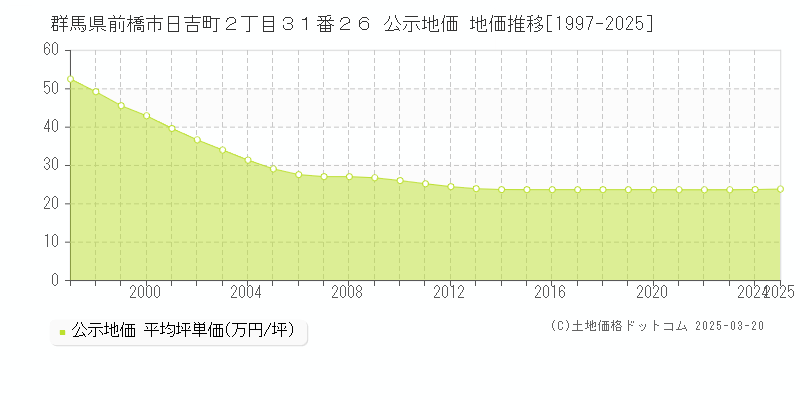 群馬県前橋市日吉町２丁目３１番２６ 公示地価 地価推移[1997-2025]