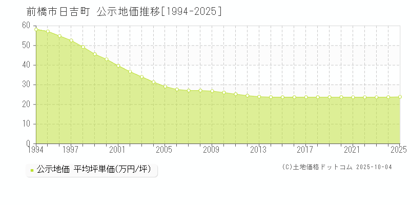 前橋市日吉町の地価公示推移グラフ 