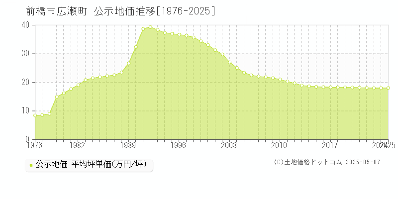 広瀬町(前橋市)の公示地価推移グラフ(坪単価)[1976-2025年]