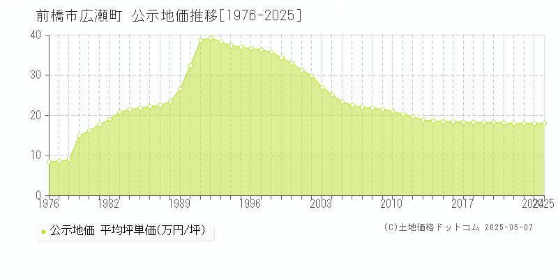 前橋市広瀬町の地価公示推移グラフ 