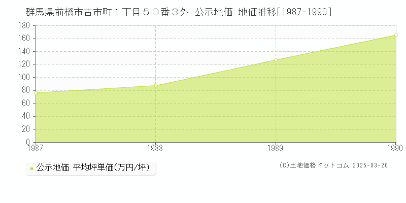 群馬県前橋市古市町１丁目５０番３外 公示地価 地価推移[1987-1990]