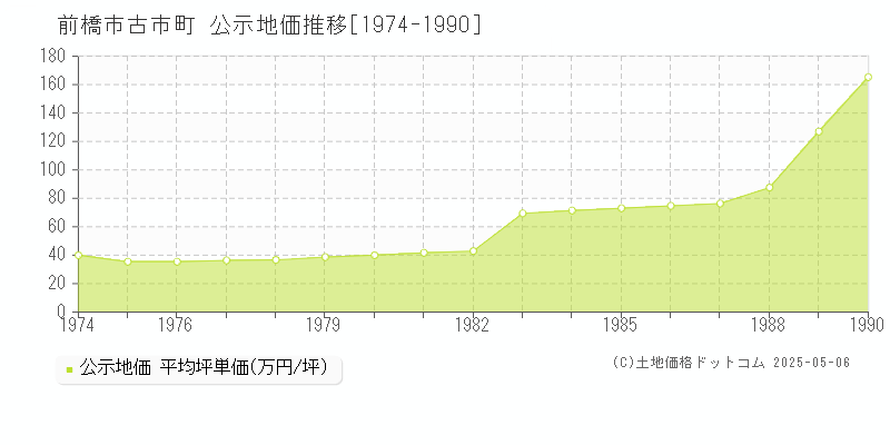古市町(前橋市)の公示地価推移グラフ(坪単価)[1974-1990年]