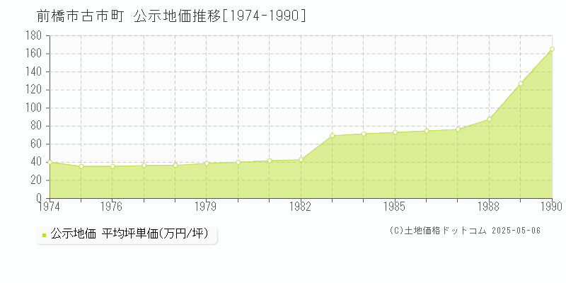 前橋市古市町の地価公示推移グラフ 