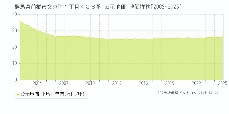群馬県前橋市文京町１丁目４３８番 公示地価 地価推移[2002-2025]