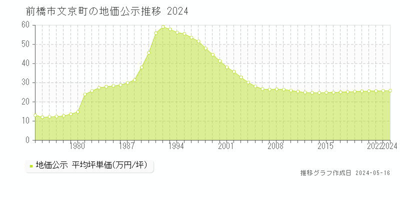 前橋市文京町の地価公示推移グラフ 