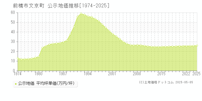 文京町(前橋市)の公示地価推移グラフ(坪単価)[1974-2025年]