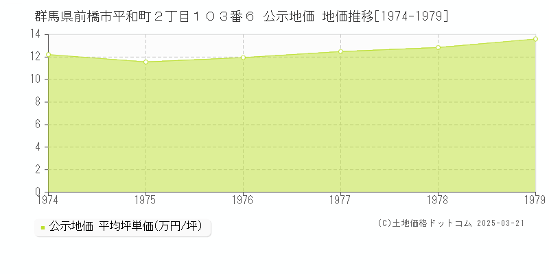 群馬県前橋市平和町２丁目１０３番６ 公示地価 地価推移[1974-1979]
