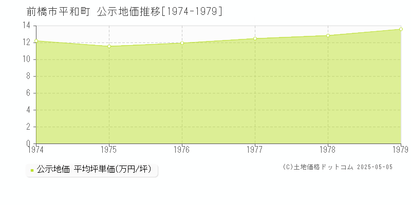 平和町(前橋市)の公示地価推移グラフ(坪単価)[1974-1979年]