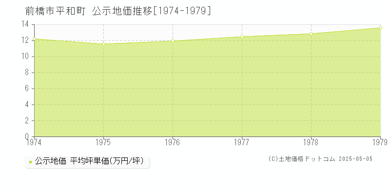 前橋市平和町の地価公示推移グラフ 