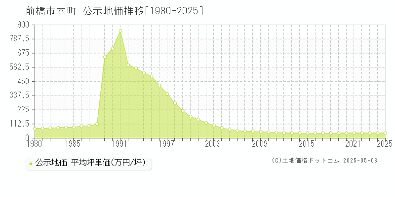 本町(前橋市)の公示地価推移グラフ(坪単価)[1980-2025年]