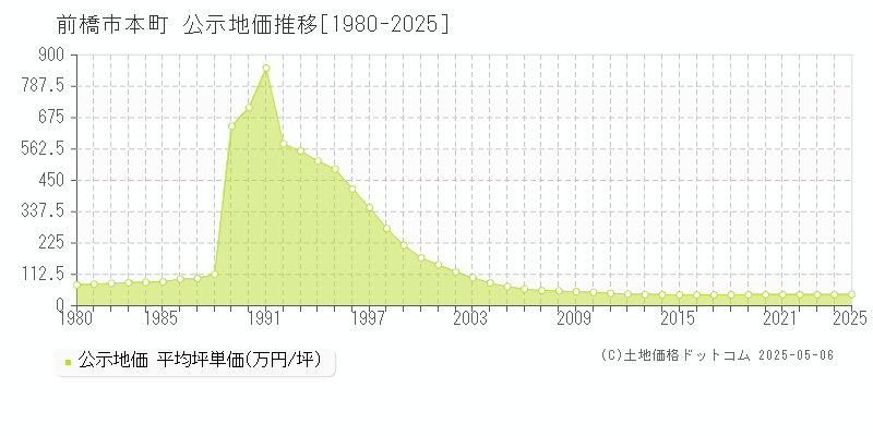 前橋市本町の地価公示推移グラフ 