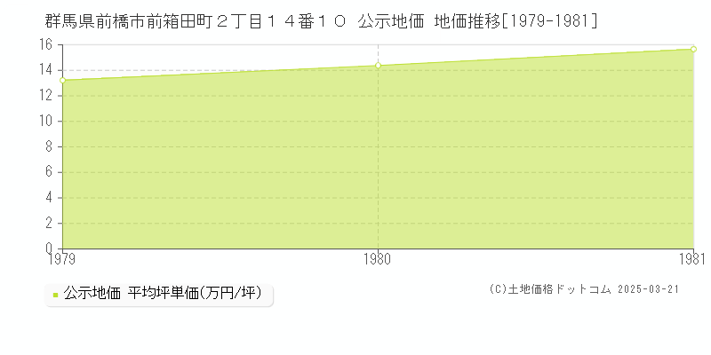 群馬県前橋市前箱田町２丁目１４番１０ 公示地価 地価推移[1979-1981]