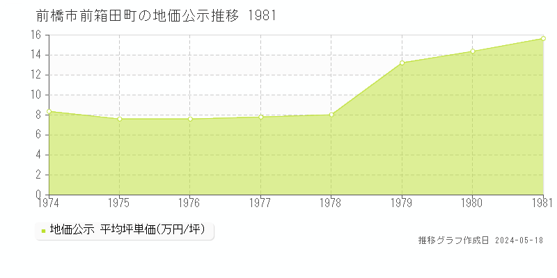 前橋市前箱田町の地価公示推移グラフ 