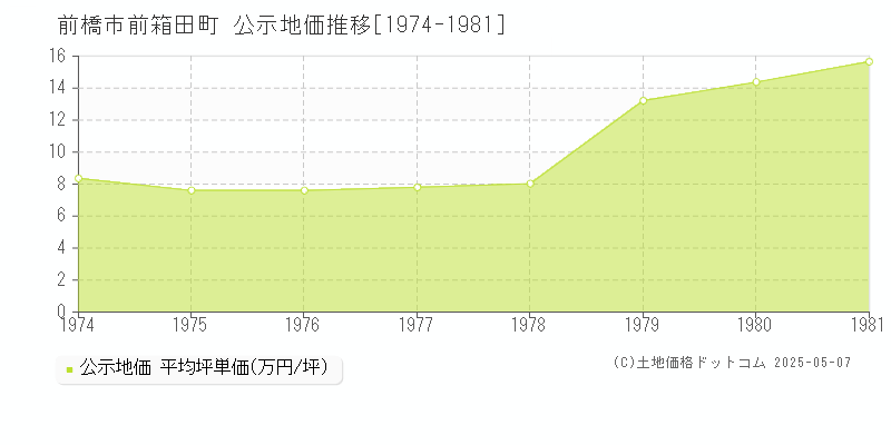 前箱田町(前橋市)の公示地価推移グラフ(坪単価)[1974-1981年]