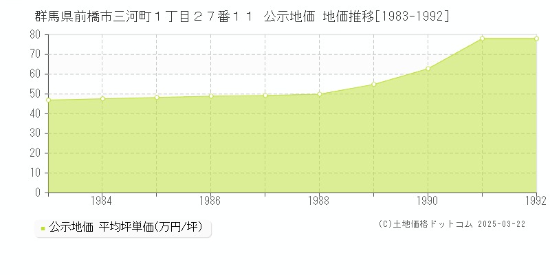 群馬県前橋市三河町１丁目２７番１１ 公示地価 地価推移[1983-1992]