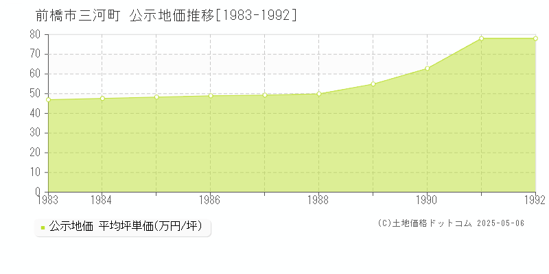 三河町(前橋市)の公示地価推移グラフ(坪単価)[1983-1992年]