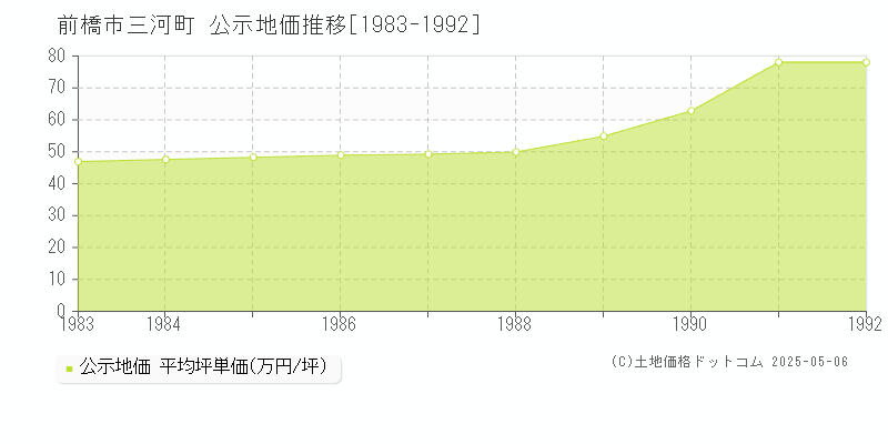 前橋市三河町の地価公示推移グラフ 