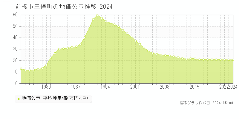 前橋市三俣町の地価公示推移グラフ 