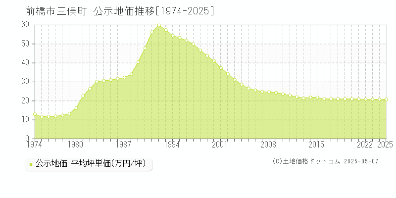三俣町(前橋市)の公示地価推移グラフ(坪単価)[1974-2025年]